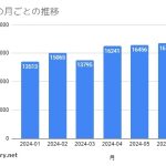 得点の平均の推移のグラフ