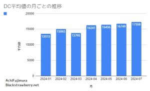 得点の平均の推移のグラフ